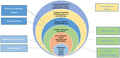 A qualitative study of the reasons for delayed medical treatment in adolescents with depression based on the health ecology model